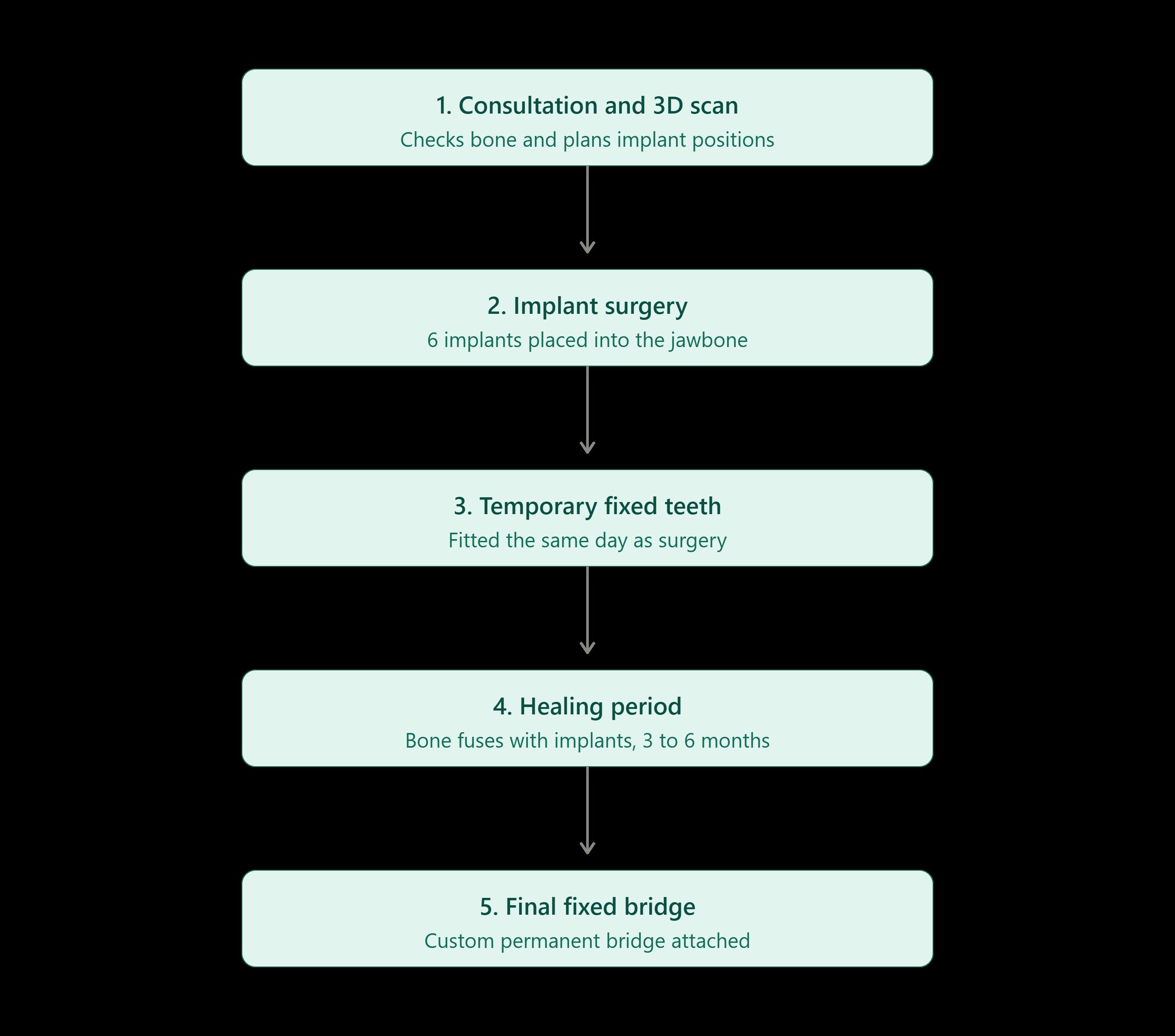  How Does the All-on-6 Procedure Work?